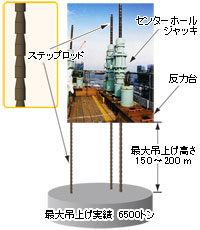 [スーパージャッキシステム]ステップロッド方式---最大吊上げ高さ150～200m、最大吊上げ実績6500トン
