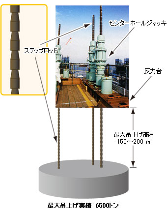 [スーパージャッキシステム]ステップロッド方式---最大吊上げ高さ150～200m、最大吊上げ実績6500トン