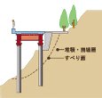 図：表層がすべり地帯の事例