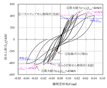図2　実験結果　